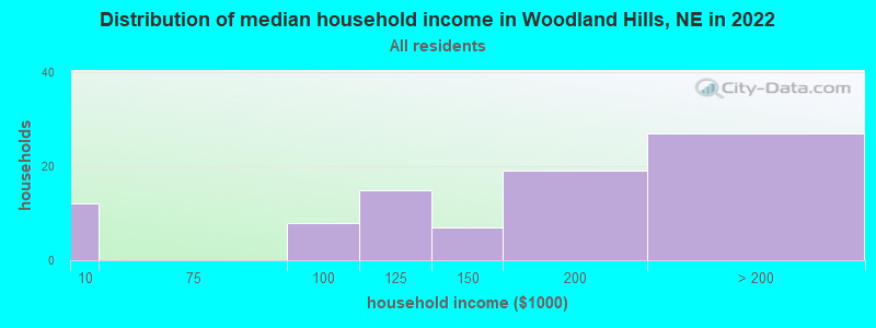 Distribution of median household income in Woodland Hills, NE in 2022