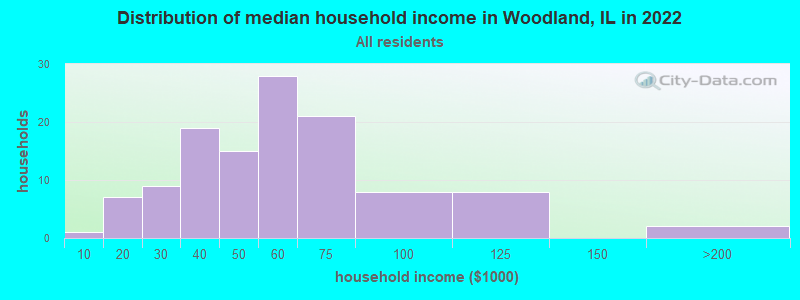 Distribution of median household income in Woodland, IL in 2022