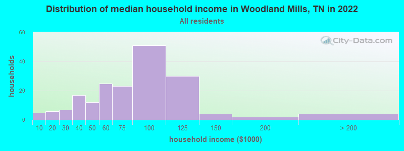 Distribution of median household income in Woodland Mills, TN in 2022
