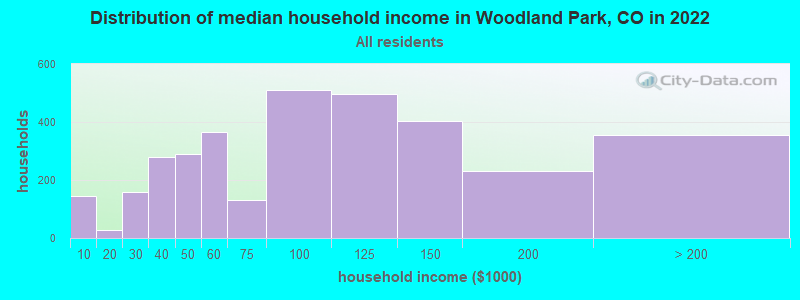 Distribution of median household income in Woodland Park, CO in 2019