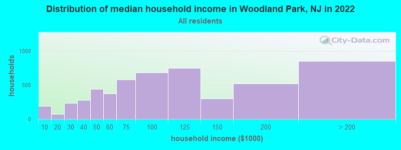 Distribution of median household income in Woodland Park, NJ in 2022
