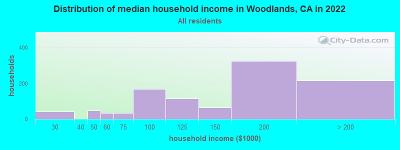 Distribution of median household income in Woodlands, CA in 2022