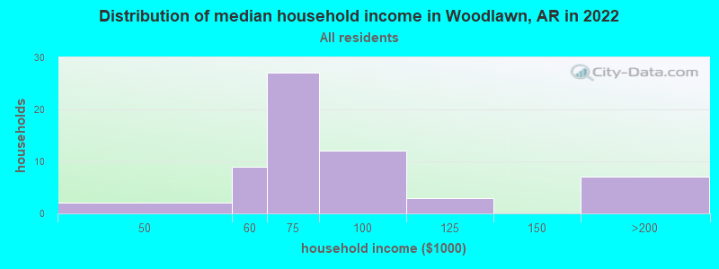 Distribution of median household income in Woodlawn, AR in 2022
