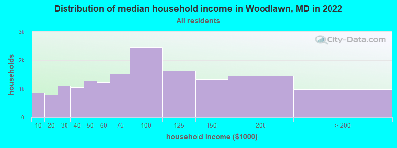 Distribution of median household income in Woodlawn, MD in 2019
