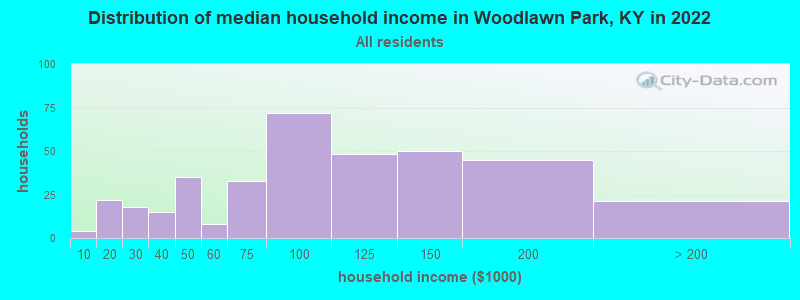Distribution of median household income in Woodlawn Park, KY in 2022