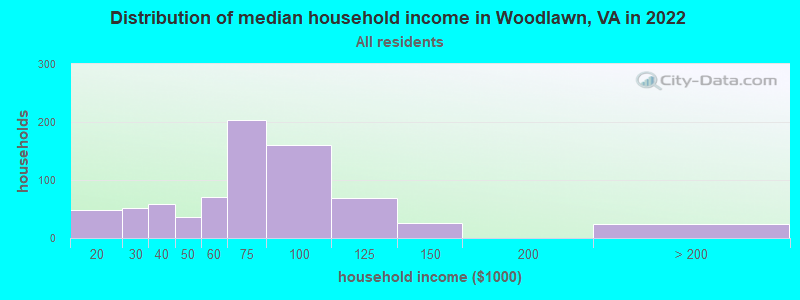 Distribution of median household income in Woodlawn, VA in 2022