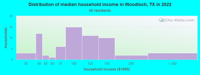 Distribution of median household income in Woodloch, TX in 2019