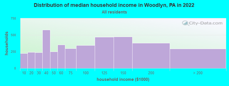 Distribution of median household income in Woodlyn, PA in 2022