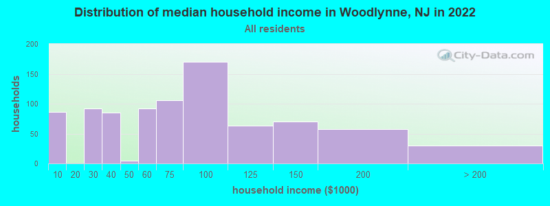 Distribution of median household income in Woodlynne, NJ in 2019