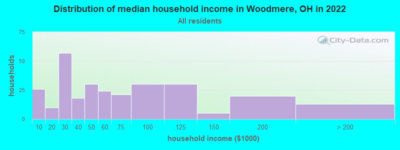 Distribution of median household income in Woodmere, OH in 2021