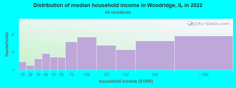 Distribution of median household income in Woodridge, IL in 2019