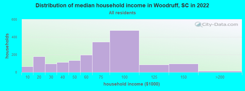 Distribution of median household income in Woodruff, SC in 2022