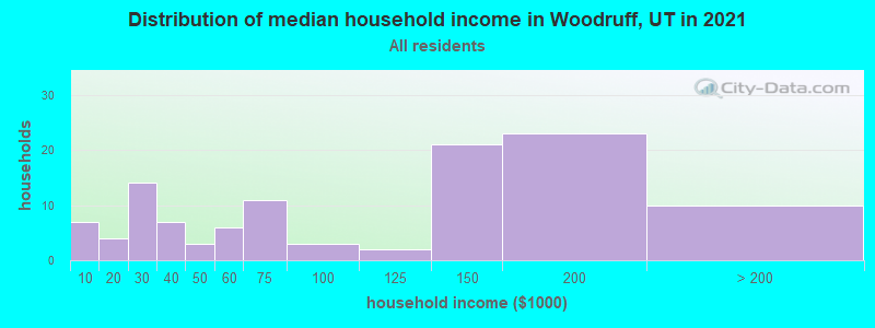 Distribution of median household income in Woodruff, UT in 2022