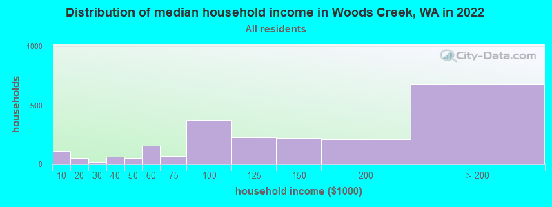 Distribution of median household income in Woods Creek, WA in 2022
