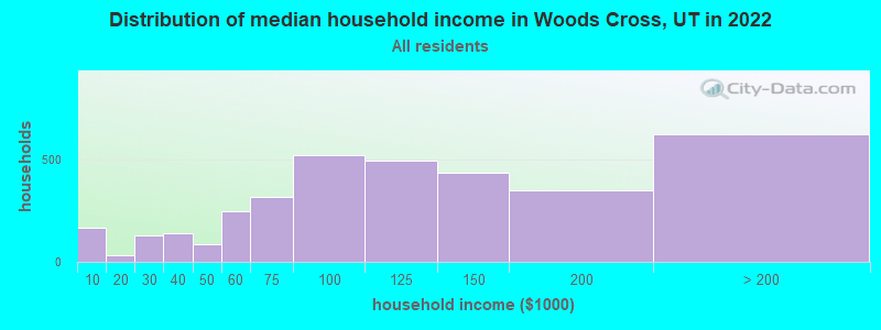 Distribution of median household income in Woods Cross, UT in 2022