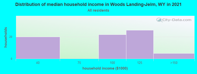 Distribution of median household income in Woods Landing-Jelm, WY in 2022