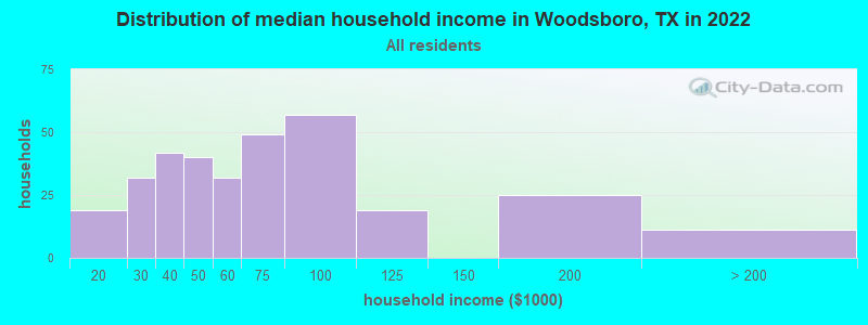 Distribution of median household income in Woodsboro, TX in 2022