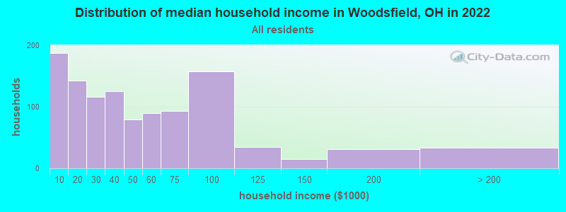 Distribution of median household income in Woodsfield, OH in 2021