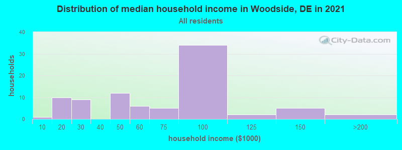 Distribution of median household income in Woodside, DE in 2021