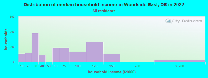 Distribution of median household income in Woodside East, DE in 2022