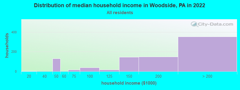 Distribution of median household income in Woodside, PA in 2022