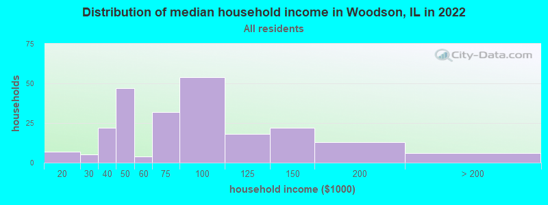 Distribution of median household income in Woodson, IL in 2022