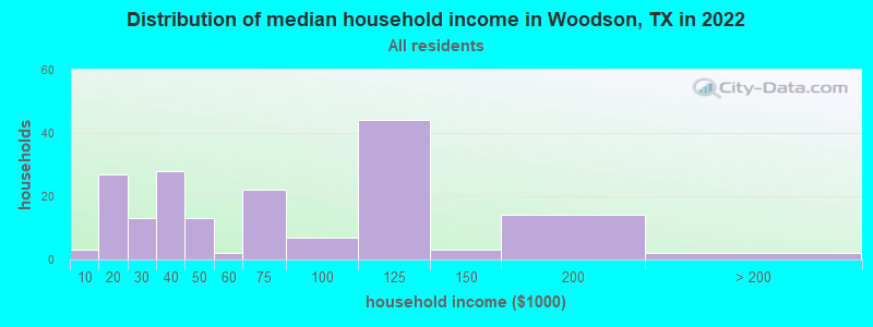 Distribution of median household income in Woodson, TX in 2022