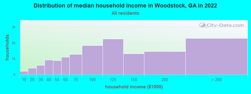 Distribution of median household income in Woodstock, GA in 2019