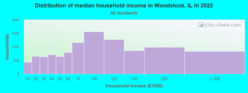 Distribution of median household income in Woodstock, IL in 2021