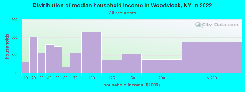 Distribution of median household income in Woodstock, NY in 2019