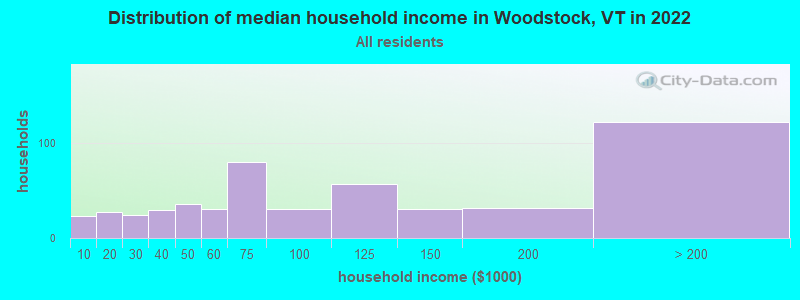 Distribution of median household income in Woodstock, VT in 2022