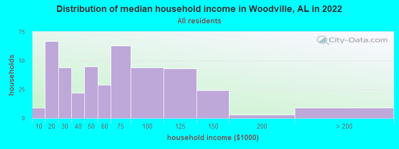 Distribution of median household income in Woodville, AL in 2022