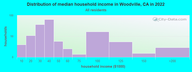 Distribution of median household income in Woodville, CA in 2019