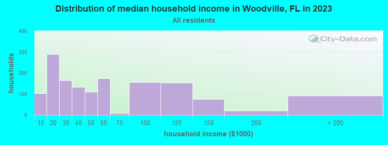 Distribution of median household income in Woodville, FL in 2022