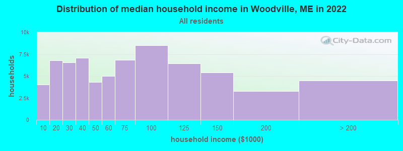 Distribution of median household income in Woodville, ME in 2022