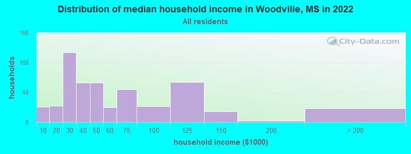 Distribution of median household income in Woodville, MS in 2019