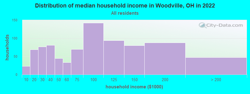 Distribution of median household income in Woodville, OH in 2022