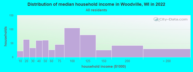 Distribution of median household income in Woodville, WI in 2022