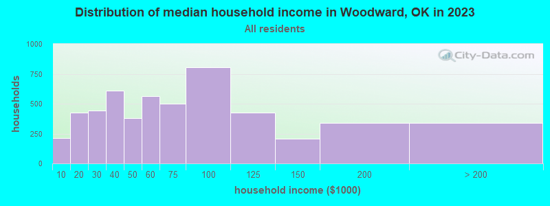 Distribution of median household income in Woodward, OK in 2022