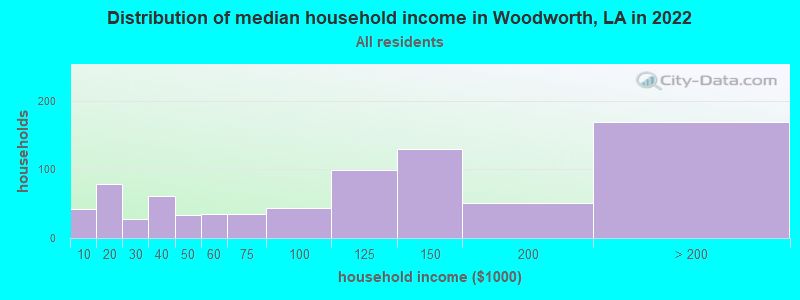 Distribution of median household income in Woodworth, LA in 2022