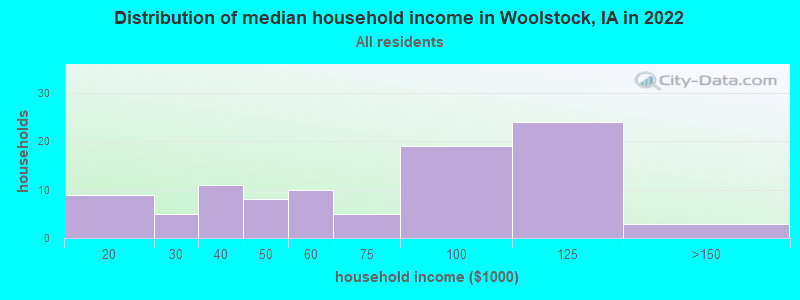 Distribution of median household income in Woolstock, IA in 2019