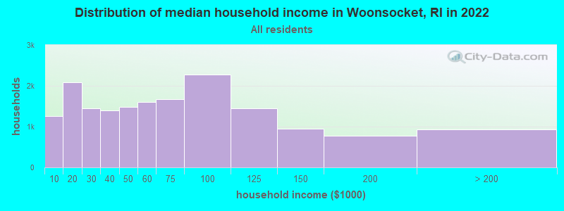 Distribution of median household income in Woonsocket, RI in 2021