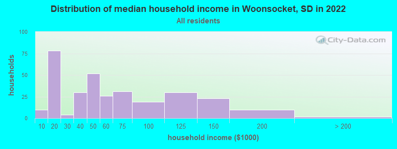 Distribution of median household income in Woonsocket, SD in 2022