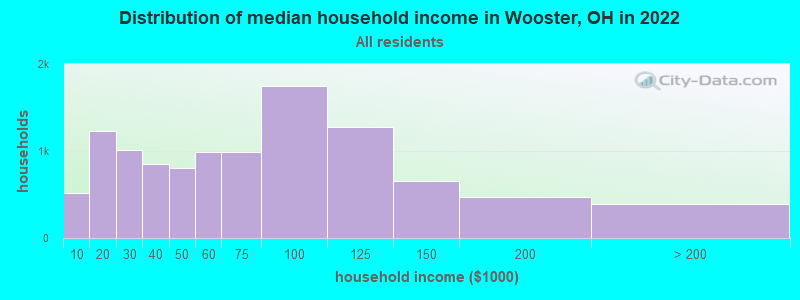 Distribution of median household income in Wooster, OH in 2019