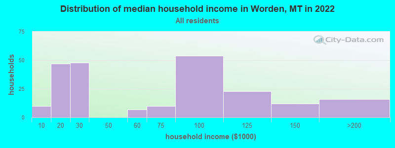 Distribution of median household income in Worden, MT in 2022
