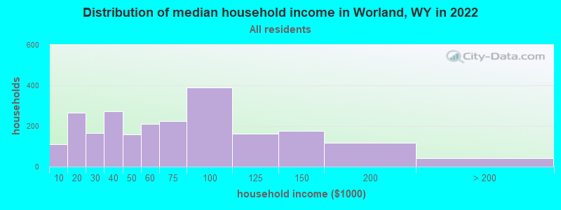 Distribution of median household income in Worland, WY in 2019