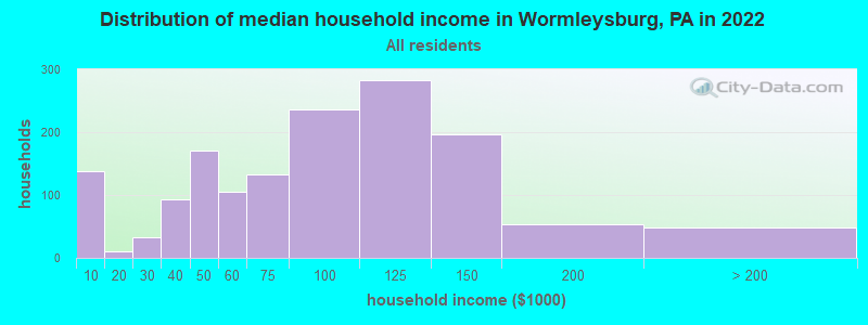 Distribution of median household income in Wormleysburg, PA in 2022