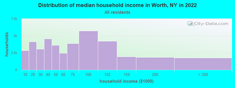 Distribution of median household income in Worth, NY in 2022