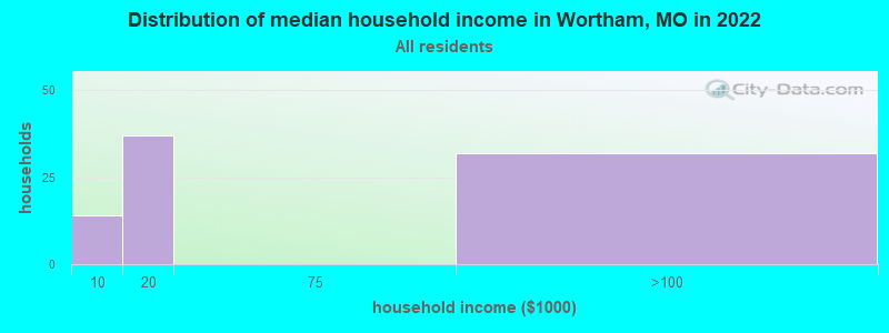 Distribution of median household income in Wortham, MO in 2022