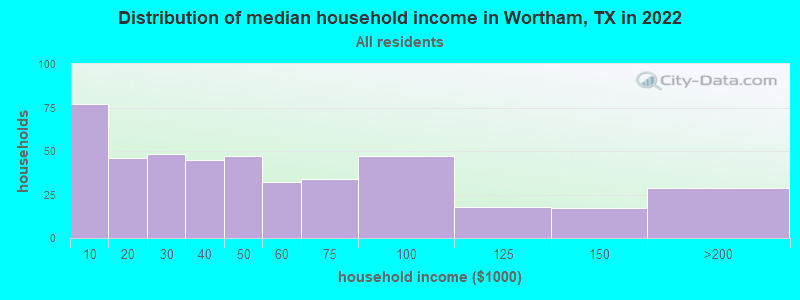 Distribution of median household income in Wortham, TX in 2022